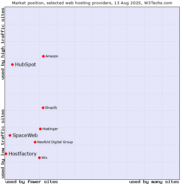 Market position of HubSpot vs. SpaceWeb vs. Hostfactory