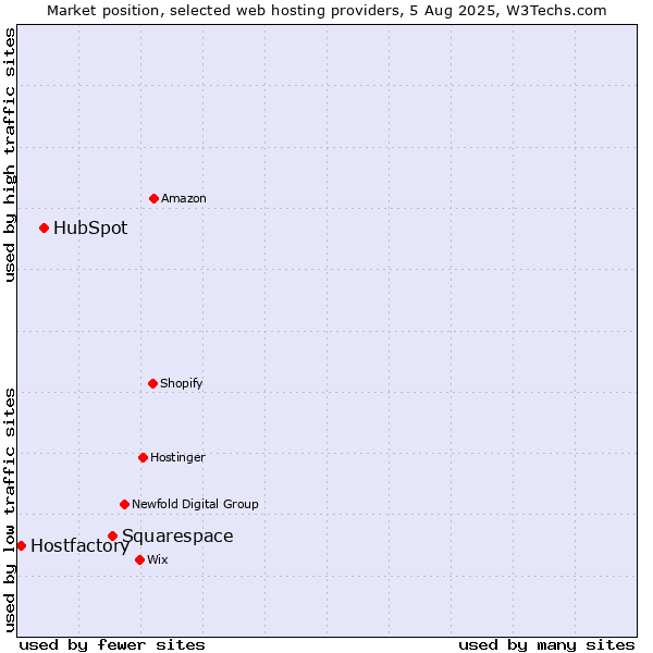 Market position of Squarespace vs. HubSpot vs. Hostfactory