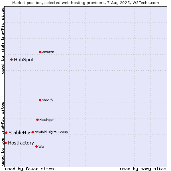 Market position of HubSpot vs. StableHost vs. Hostfactory