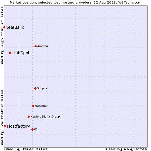 Market position of HubSpot vs. Hostfactory vs. Status.io