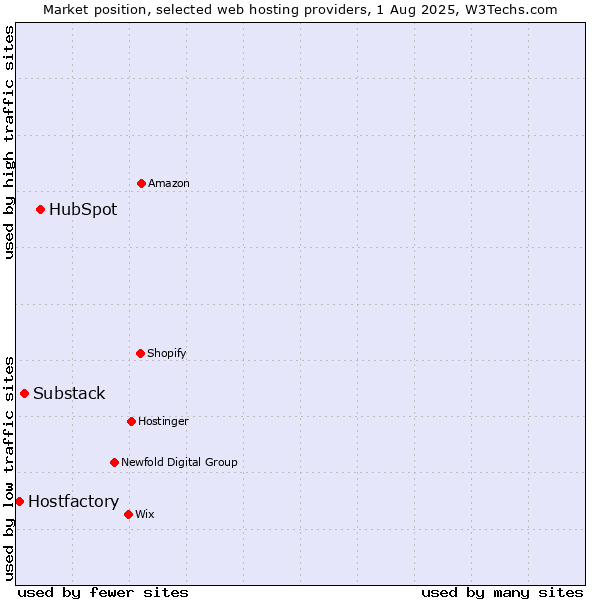 Market position of HubSpot vs. Substack vs. Hostfactory