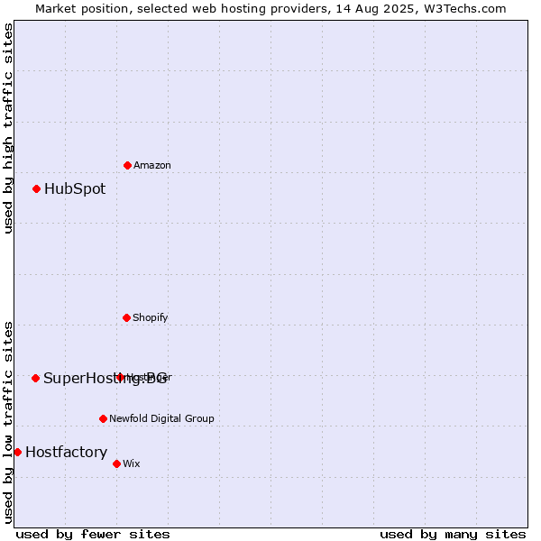 Market position of HubSpot vs. SuperHosting.BG vs. Hostfactory