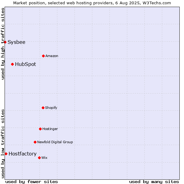 Market position of HubSpot vs. Hostfactory vs. Sysbee