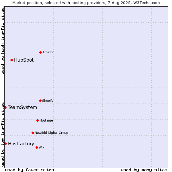 Market position of HubSpot vs. Hostfactory vs. TeamSystem