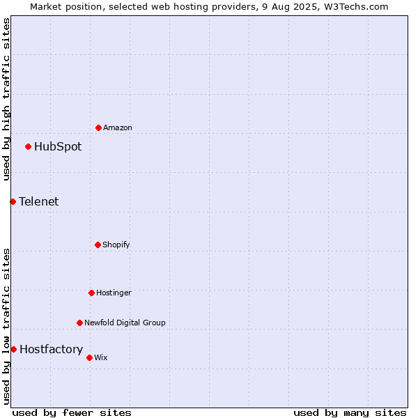 Market position of HubSpot vs. Hostfactory vs. Telenet