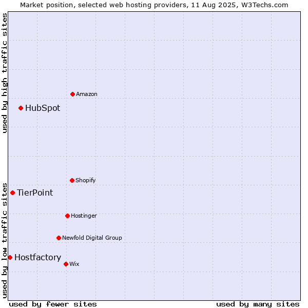 Market position of HubSpot vs. TierPoint vs. Hostfactory