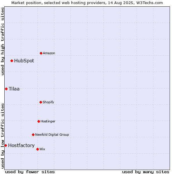 Market position of HubSpot vs. Tilaa vs. Hostfactory