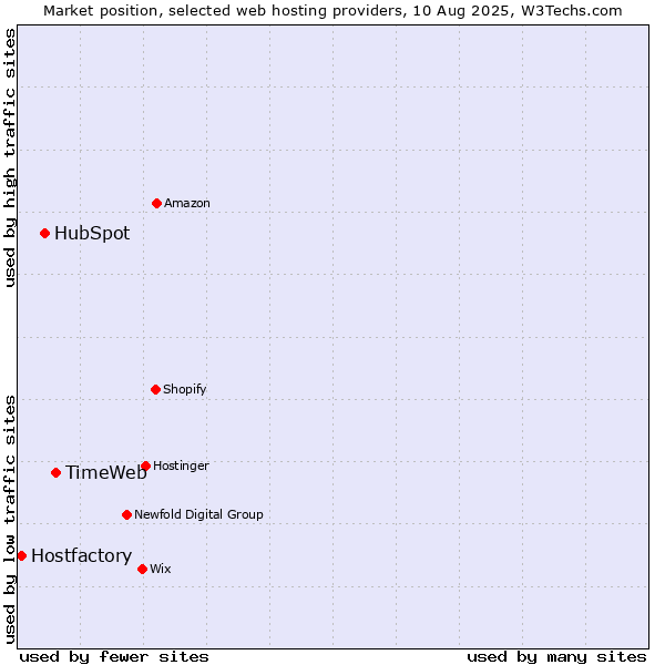 Market position of TimeWeb vs. HubSpot vs. Hostfactory