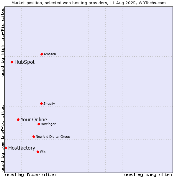 Market position of Your.Online vs. HubSpot vs. Hostfactory