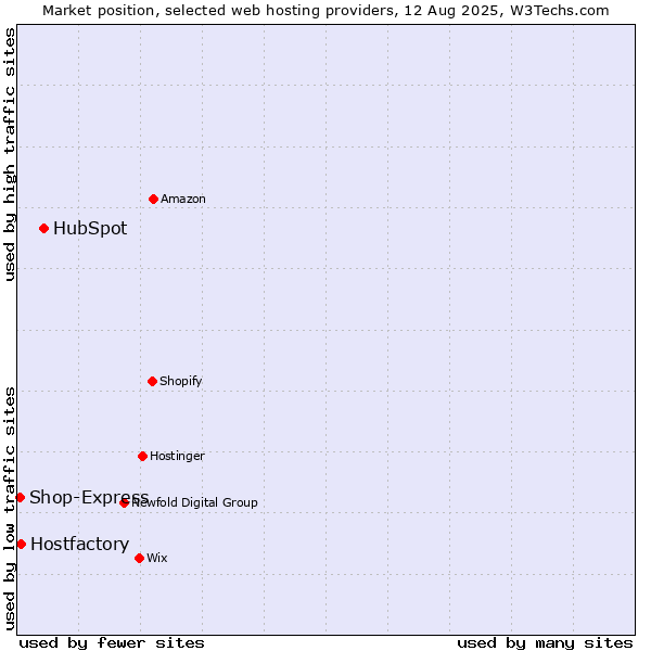 Market position of HubSpot vs. Hostfactory vs. Shop-Express