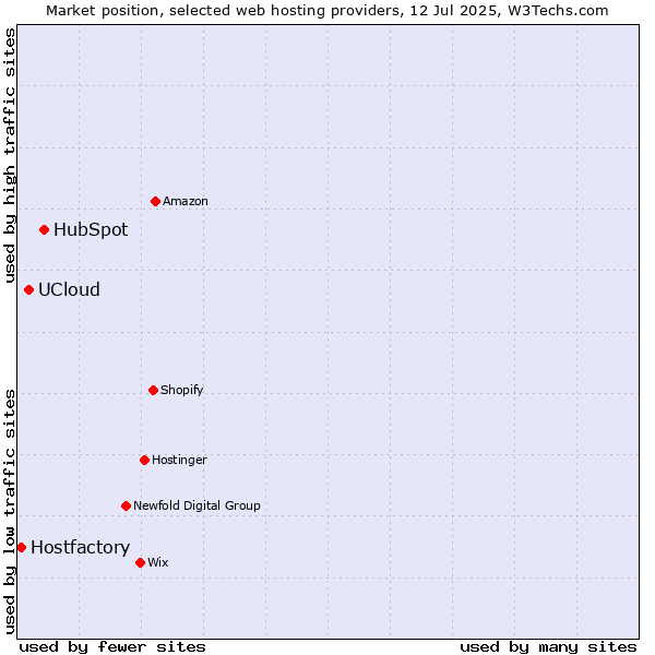 Market position of HubSpot vs. UCloud vs. Hostfactory