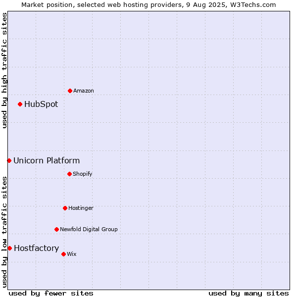 Market position of HubSpot vs. Hostfactory vs. Unicorn Platform
