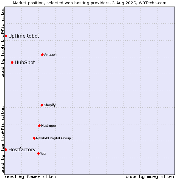 Market position of HubSpot vs. UptimeRobot vs. Hostfactory