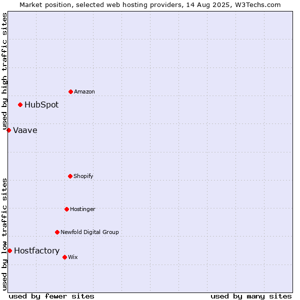 Market position of HubSpot vs. Hostfactory vs. Vaave