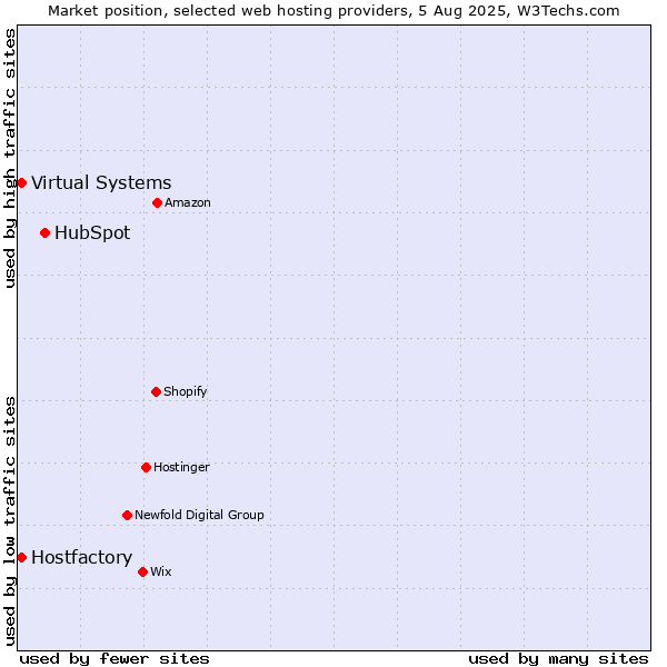 Market position of HubSpot vs. Virtual Systems vs. Hostfactory