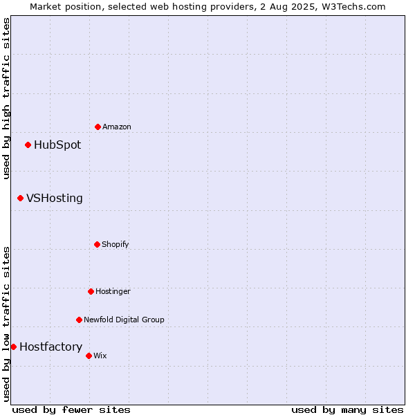 Market position of HubSpot vs. VSHosting vs. Hostfactory