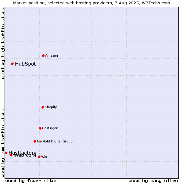 Market position of HubSpot vs. Web.com vs. Hostfactory