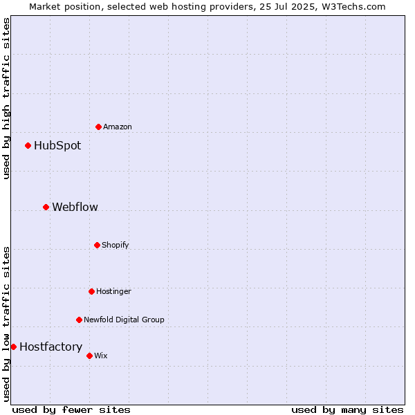 Market position of Webflow vs. HubSpot vs. Hostfactory