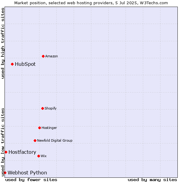 Market position of HubSpot vs. Hostfactory vs. Webhost Python