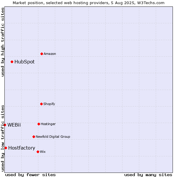 Market position of HubSpot vs. Hostfactory vs. WEBii