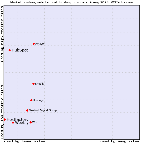 Market position of Weebly vs. HubSpot vs. Hostfactory