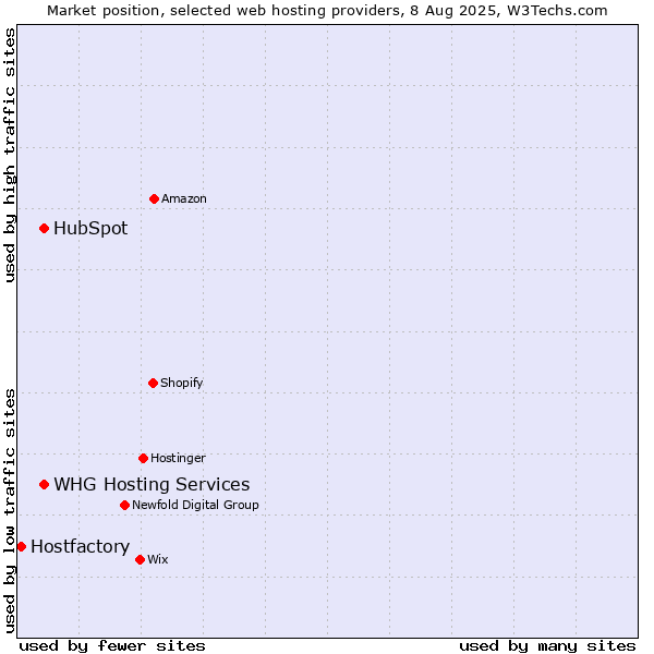Market position of HubSpot vs. WHG Hosting Services vs. Hostfactory