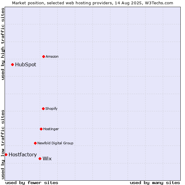 Market position of Wix vs. HubSpot vs. Hostfactory