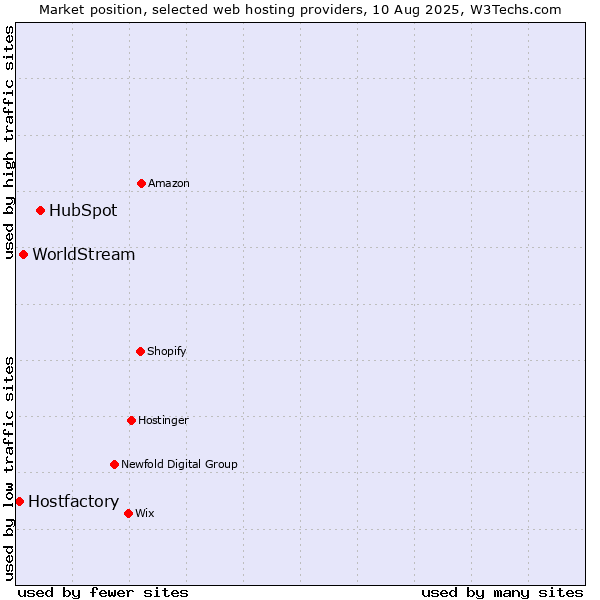 Market position of HubSpot vs. WorldStream vs. Hostfactory