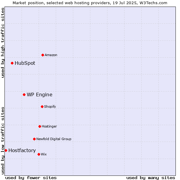 Market position of WP Engine vs. HubSpot vs. Hostfactory