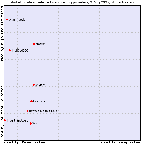 Market position of HubSpot vs. Zendesk vs. Hostfactory