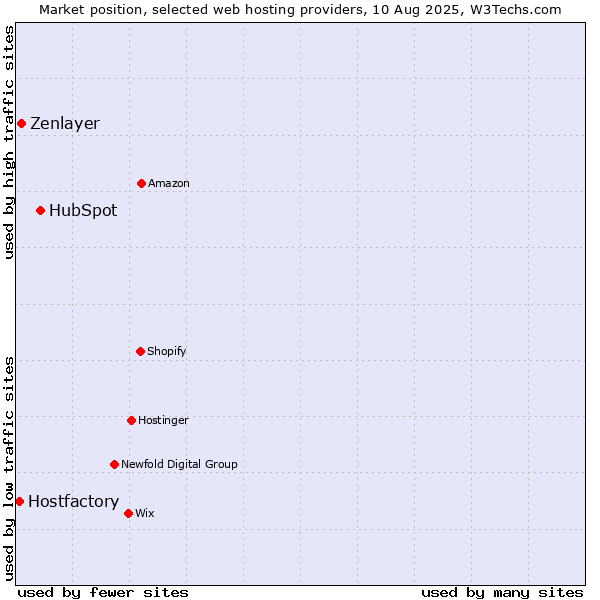 Market position of HubSpot vs. Zenlayer vs. Hostfactory