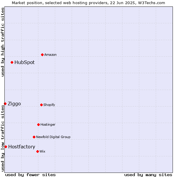 Market position of HubSpot vs. Hostfactory vs. Ziggo