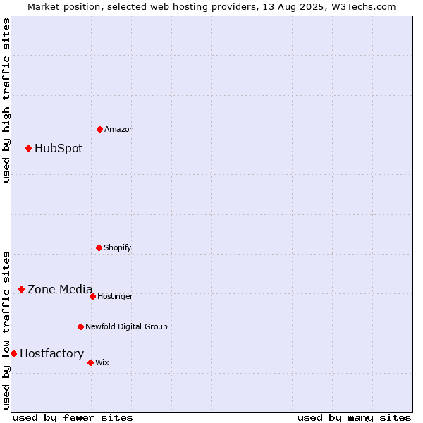 Market position of HubSpot vs. Zone Media vs. Hostfactory