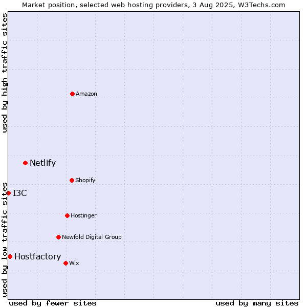 Market position of Netlify vs. Hostfactory vs. I3C