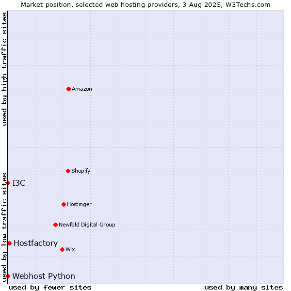 Market position of Hostfactory vs. I3C vs. Webhost Python