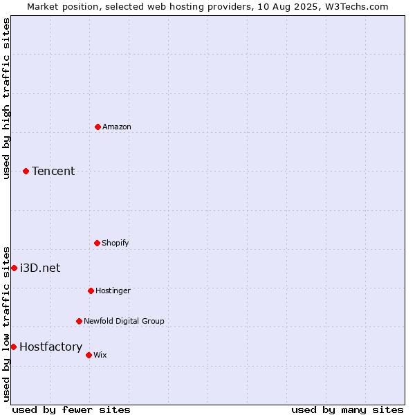 Market position of Tencent vs. i3D.net vs. Hostfactory