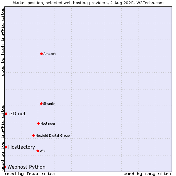 Market position of i3D.net vs. Hostfactory vs. Webhost Python