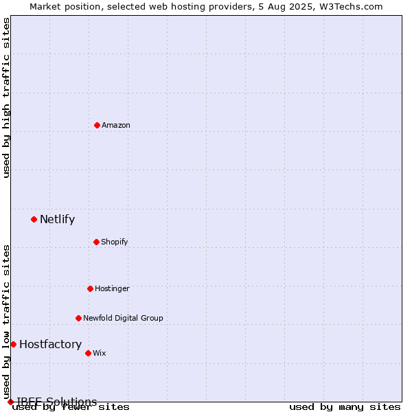 Market position of Netlify vs. Hostfactory vs. IBEE Solutions