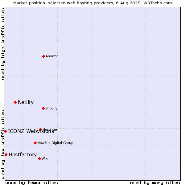 Market position of Netlify vs. Hostfactory vs. ICONZ-Webvisions