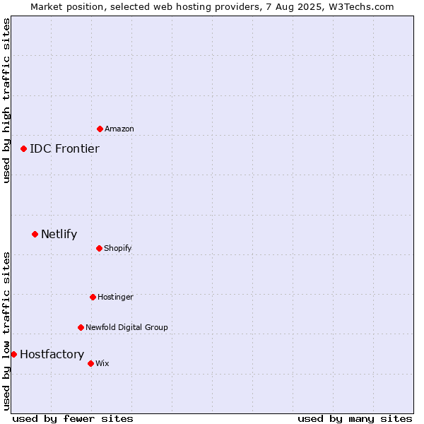 Market position of Netlify vs. IDC Frontier vs. Hostfactory
