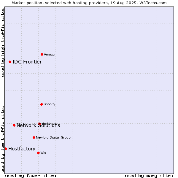 Market position of Network Solutions vs. IDC Frontier vs. Hostfactory