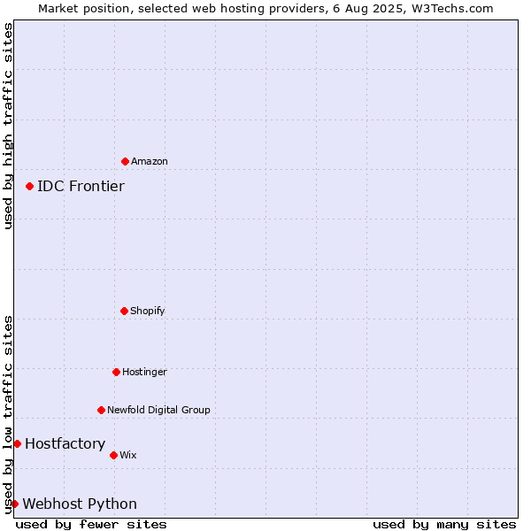 Market position of IDC Frontier vs. Hostfactory vs. Webhost Python