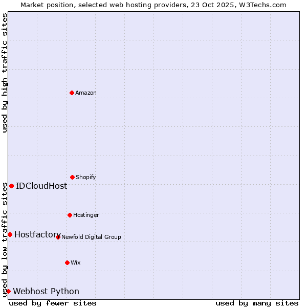 Market position of IDCloudHost vs. Hostfactory vs. Webhost Python
