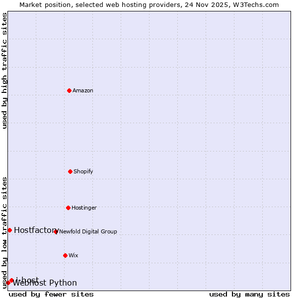 Market position of i-host vs. Hostfactory vs. Webhost Python