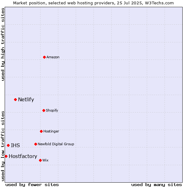 Market position of Netlify vs. IHS vs. Hostfactory