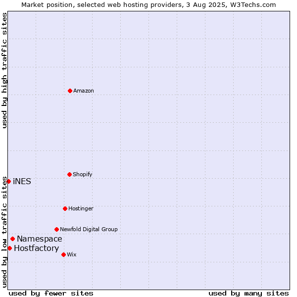 Market position of Namespace vs. Hostfactory vs. iNES