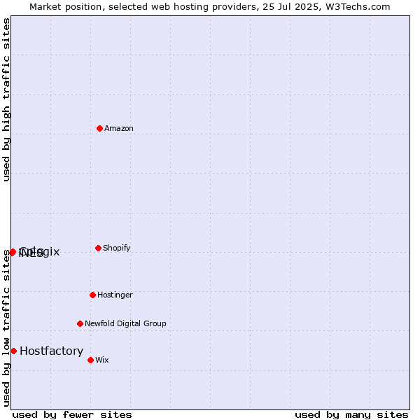 Market position of Hostfactory vs. Cologix vs. iNES