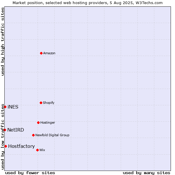 Market position of Hostfactory vs. iNES vs. NetIRD