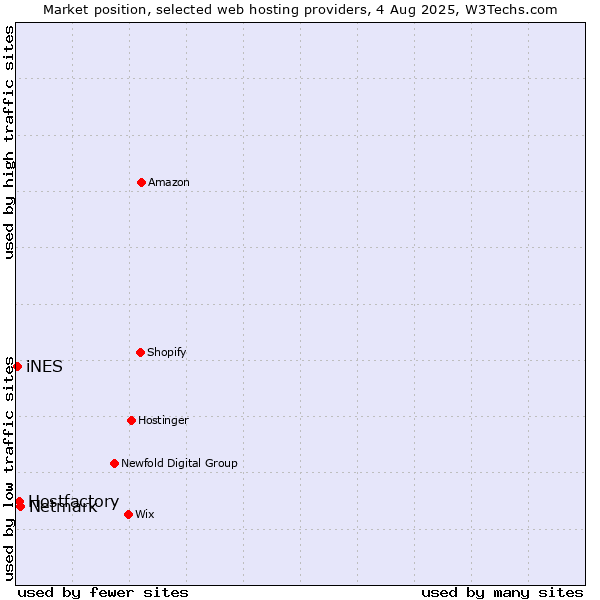 Market position of Netmark vs. Hostfactory vs. iNES