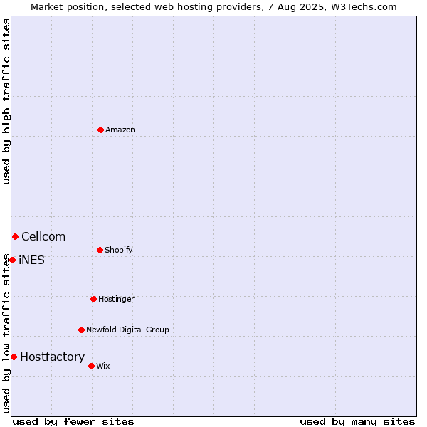 Market position of Cellcom vs. Hostfactory vs. iNES